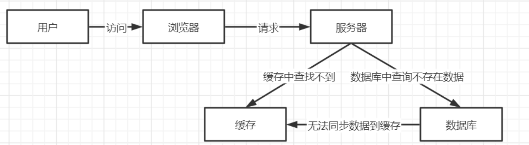 php'王军达的博客';王军达博客站Redis——缓存击穿、穿透、雪崩